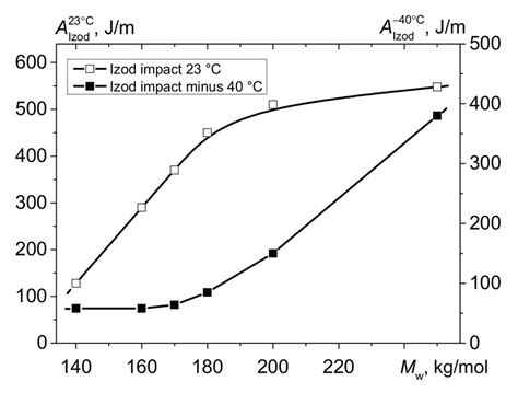 impact test using izod|izod impact strength chart.